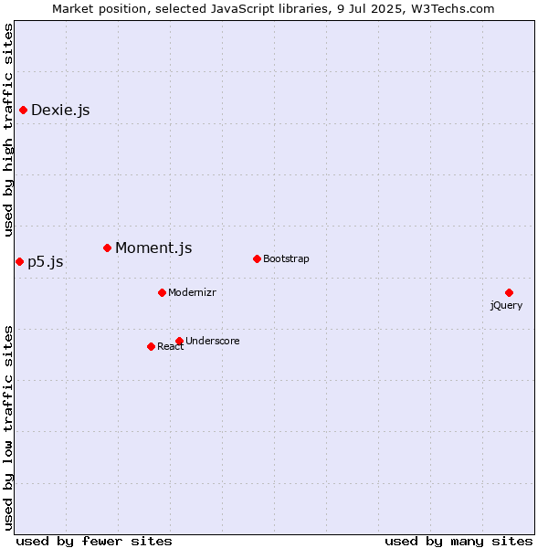 Market position of Moment.js vs. Dexie.js vs. p5.js