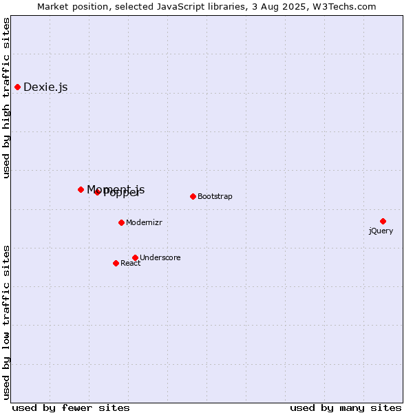 Market position of Popper vs. Moment.js vs. Dexie.js