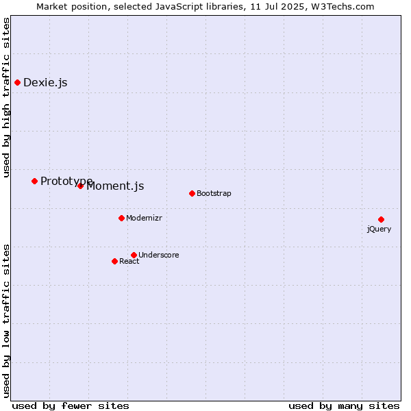 Market position of Moment.js vs. Prototype vs. Dexie.js