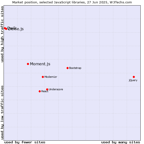 Market position of Moment.js vs. Dexie.js vs. Qwik