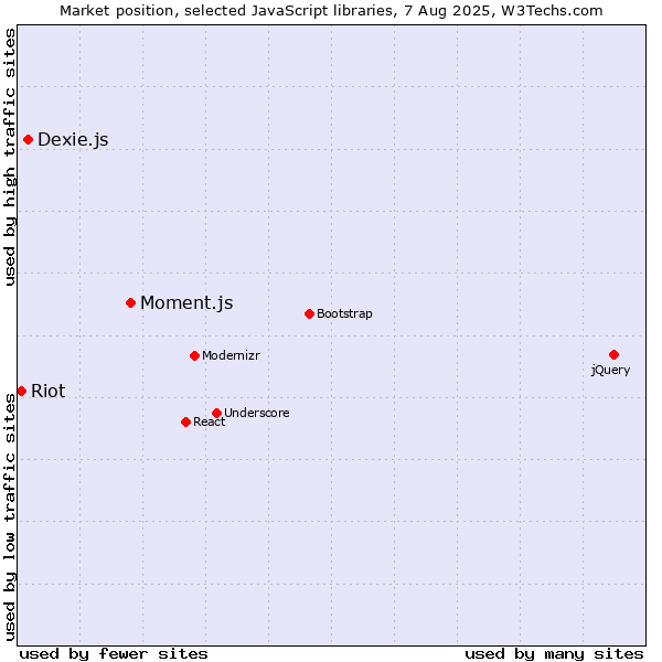 Market position of Moment.js vs. Dexie.js vs. Riot