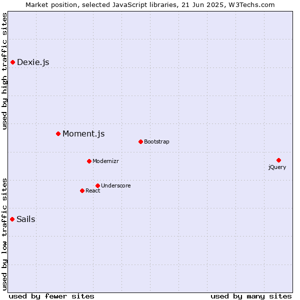 Market position of Moment.js vs. Dexie.js vs. Sails