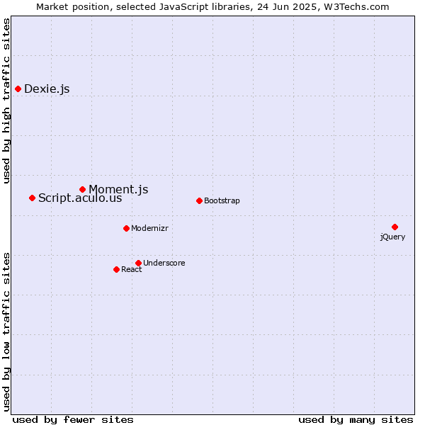 Market position of Moment.js vs. Script.aculo.us vs. Dexie.js