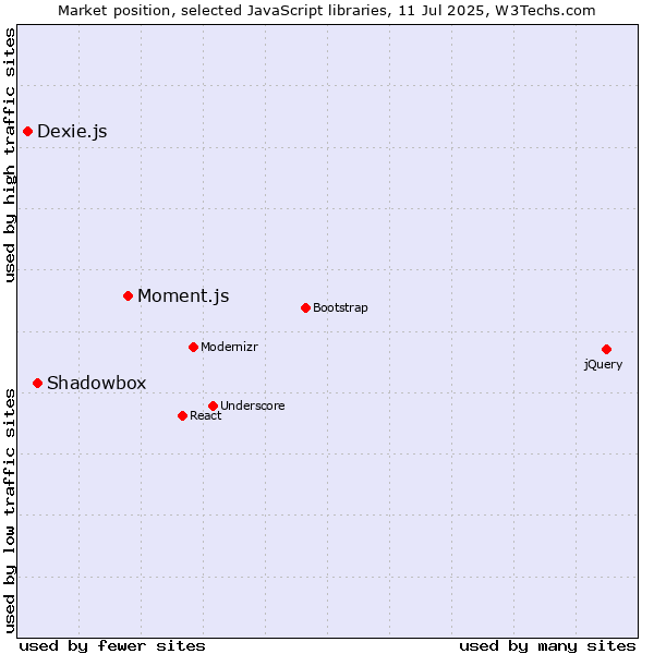 Market position of Moment.js vs. Shadowbox vs. Dexie.js