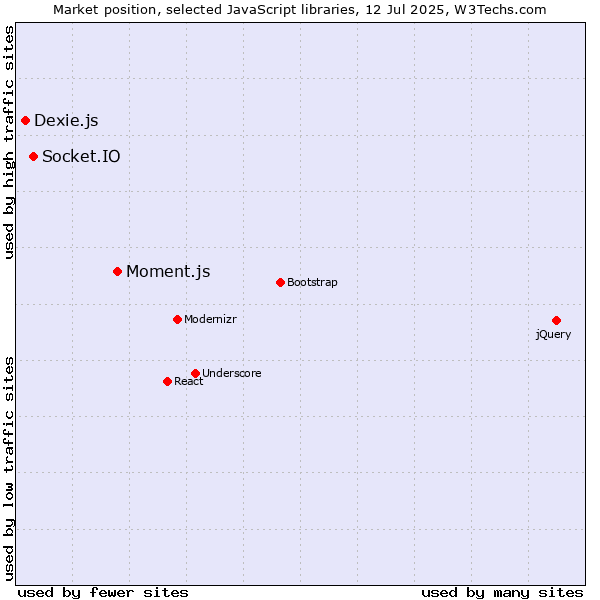 Market position of Moment.js vs. Socket.IO vs. Dexie.js