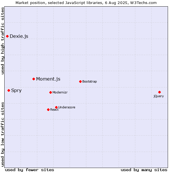 Market position of Moment.js vs. Spry vs. Dexie.js