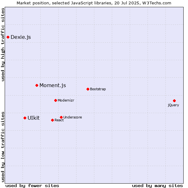 Market position of Moment.js vs. UIkit vs. Dexie.js