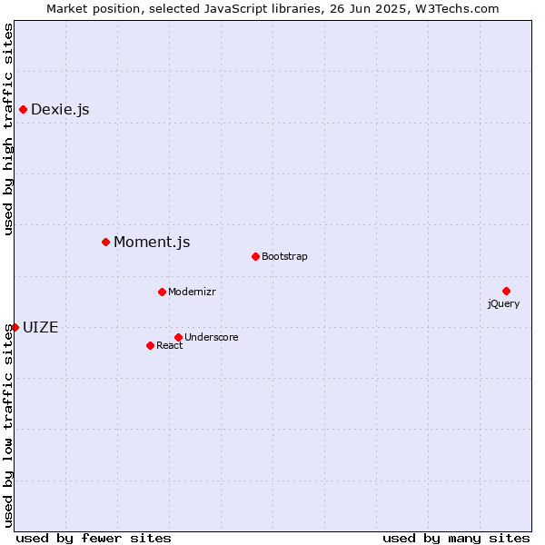 Market position of Moment.js vs. Dexie.js vs. UIZE