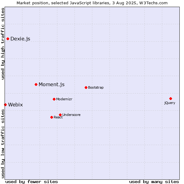 Market position of Moment.js vs. Dexie.js vs. Webix