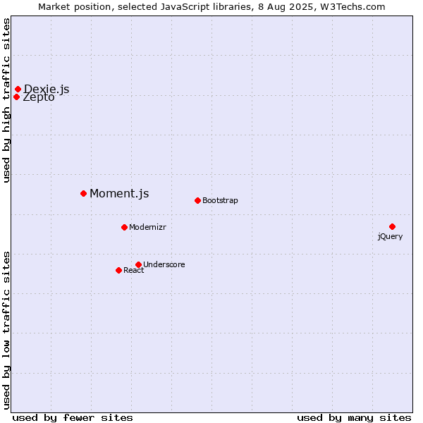 Market position of Moment.js vs. Dexie.js vs. Zepto