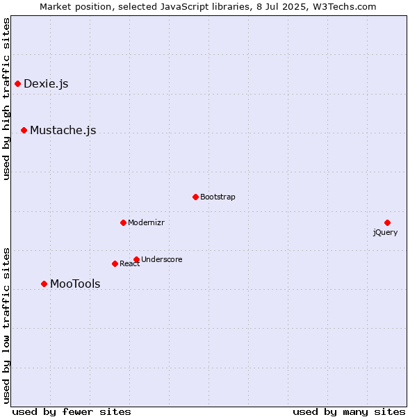 Market position of MooTools vs. Mustache.js vs. Dexie.js