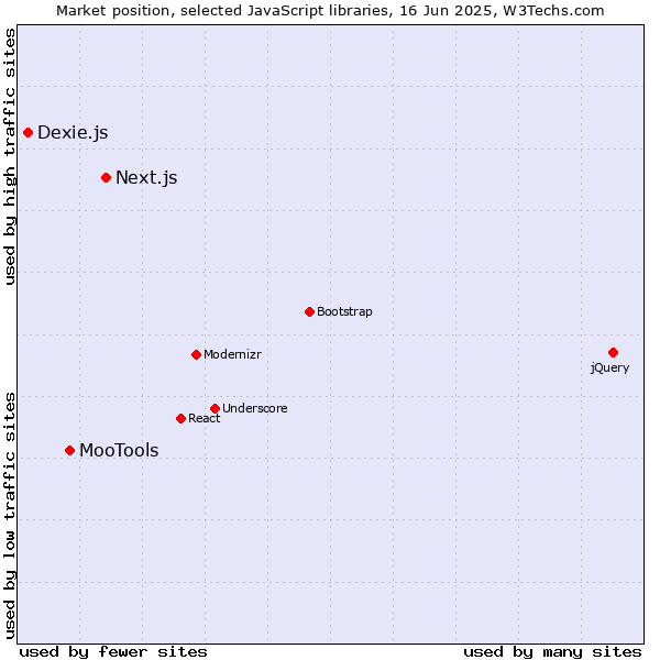Market position of Next.js vs. MooTools vs. Dexie.js