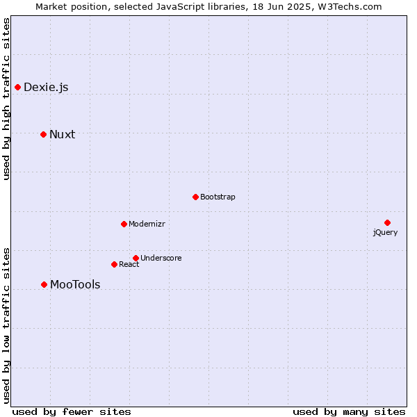 Market position of MooTools vs. Nuxt vs. Dexie.js