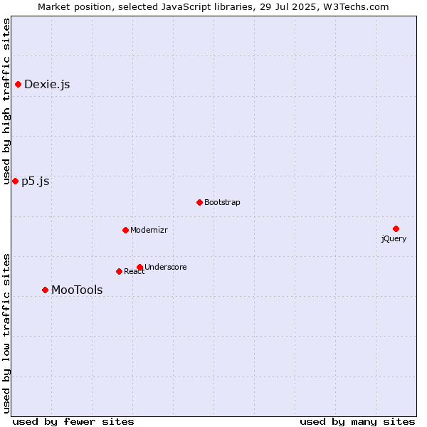 Market position of MooTools vs. Dexie.js vs. p5.js