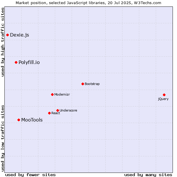 Market position of MooTools vs. Polyfill.io vs. Dexie.js