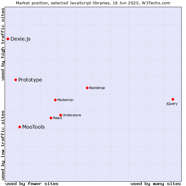 Market position of MooTools vs. Prototype vs. Dexie.js