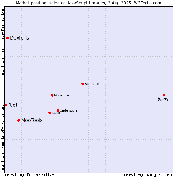 Market position of MooTools vs. Dexie.js vs. Riot
