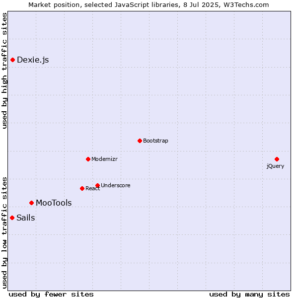 Market position of MooTools vs. Dexie.js vs. Sails