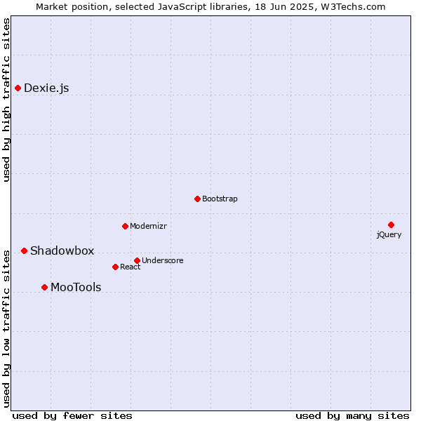 Market position of MooTools vs. Shadowbox vs. Dexie.js