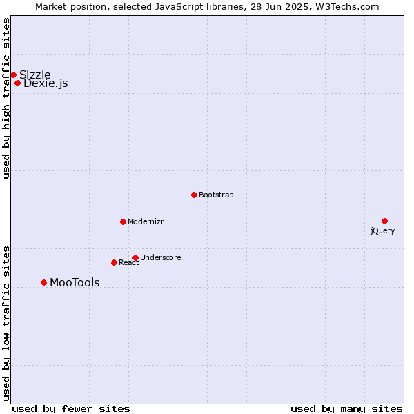 Market position of MooTools vs. Dexie.js vs. Sizzle