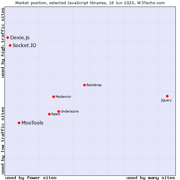 Market position of MooTools vs. Socket.IO vs. Dexie.js