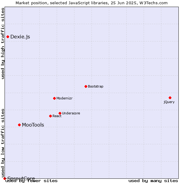 Market position of MooTools vs. Dexie.js vs. SproutCore