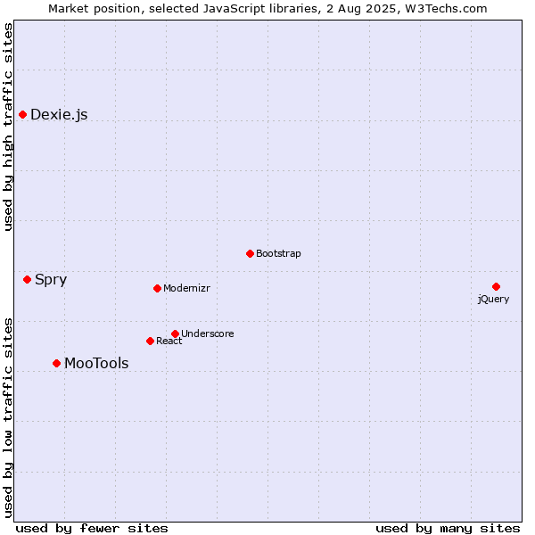 Market position of MooTools vs. Spry vs. Dexie.js