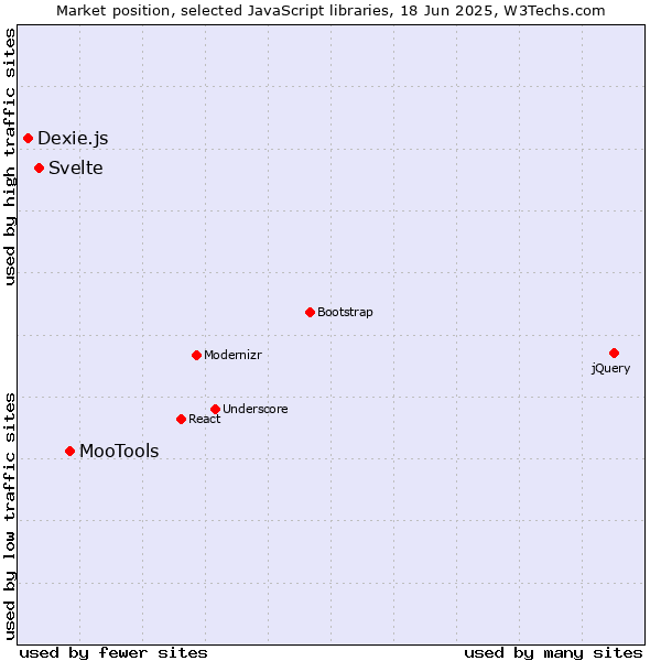Market position of MooTools vs. Svelte vs. Dexie.js