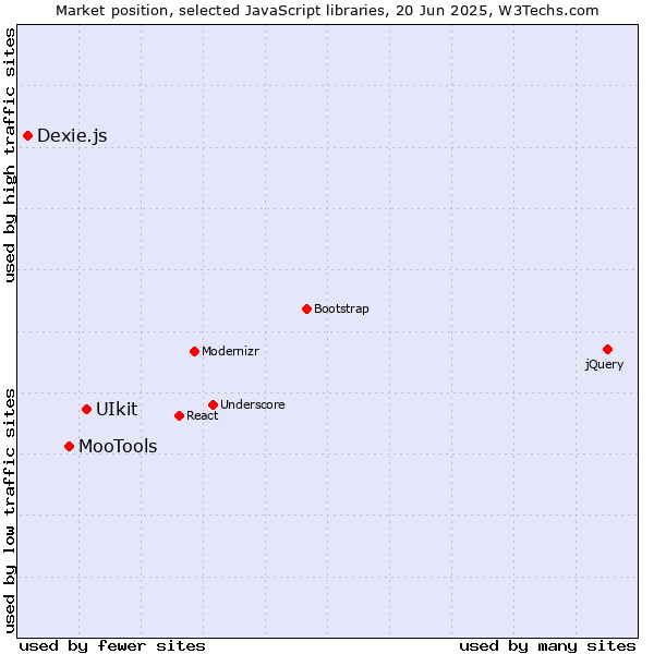 Market position of UIkit vs. MooTools vs. Dexie.js