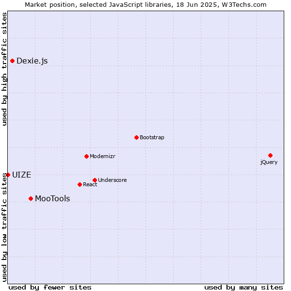 Market position of MooTools vs. Dexie.js vs. UIZE