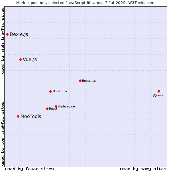 Market position of Vue.js vs. MooTools vs. Dexie.js