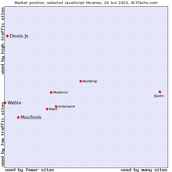 Market position of MooTools vs. Dexie.js vs. Webix