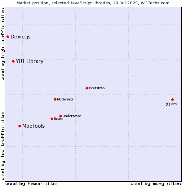 Market position of MooTools vs. YUI Library vs. Dexie.js