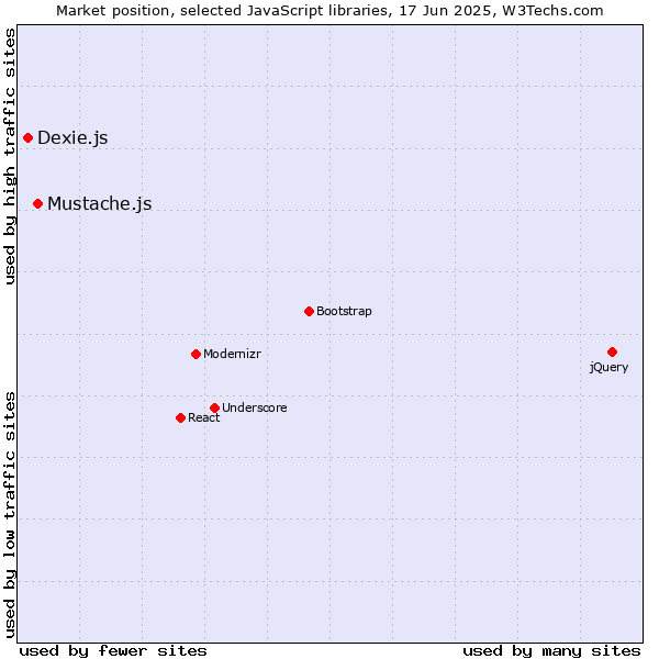 Market position of Mustache.js vs. Dexie.js