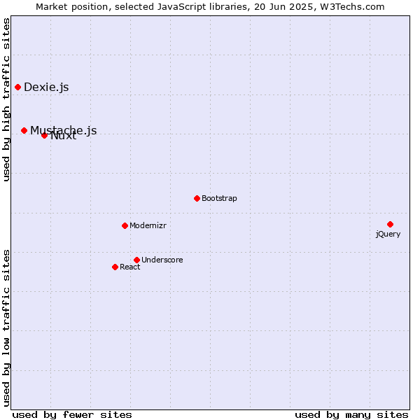 Market position of Nuxt vs. Mustache.js vs. Dexie.js