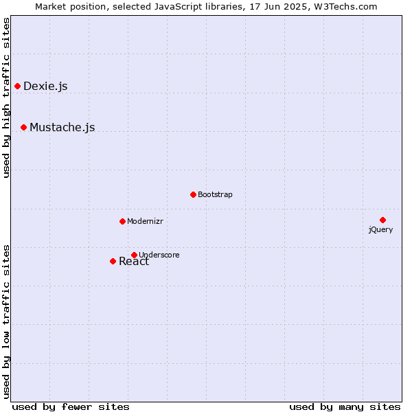 Market position of React vs. Mustache.js vs. Dexie.js