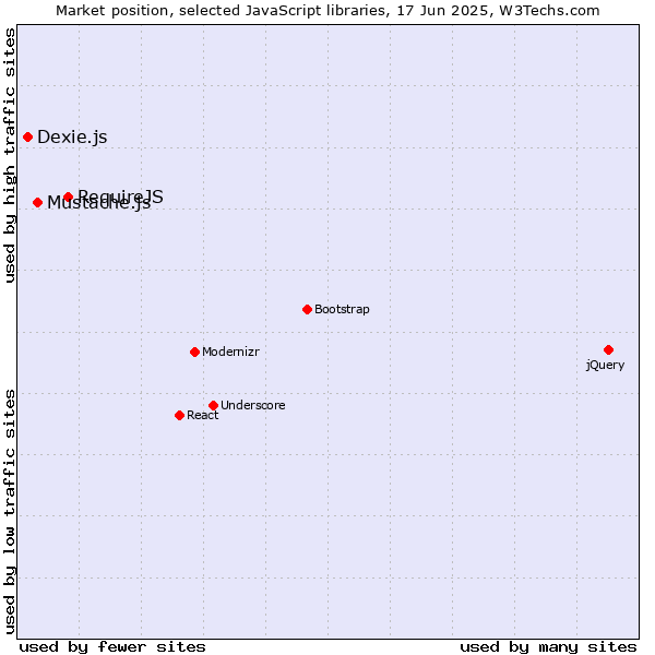 Market position of RequireJS vs. Mustache.js vs. Dexie.js