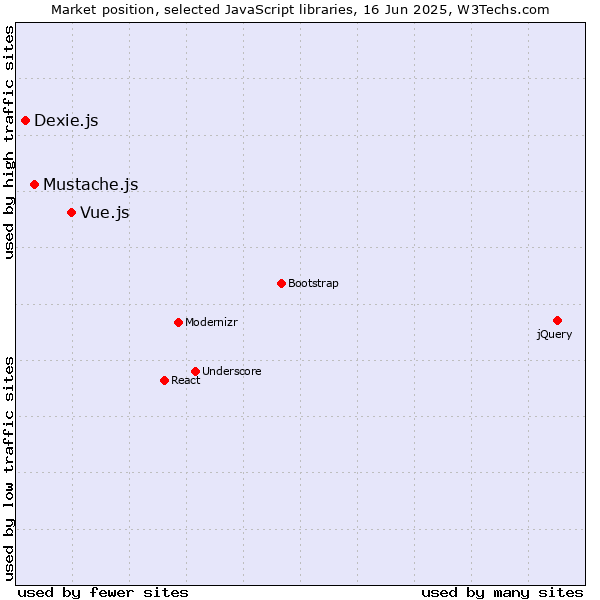 Market position of Vue.js vs. Mustache.js vs. Dexie.js