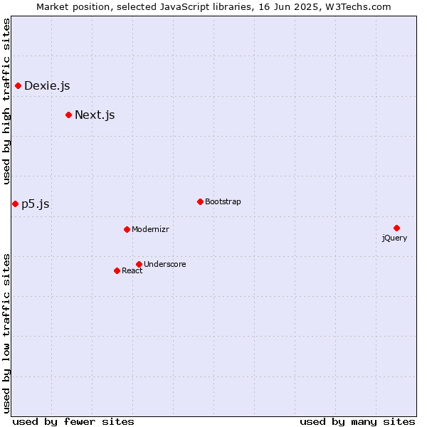 Market position of Next.js vs. Dexie.js vs. p5.js
