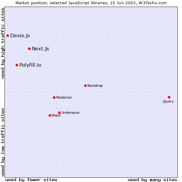 Market position of Next.js vs. Polyfill.io vs. Dexie.js