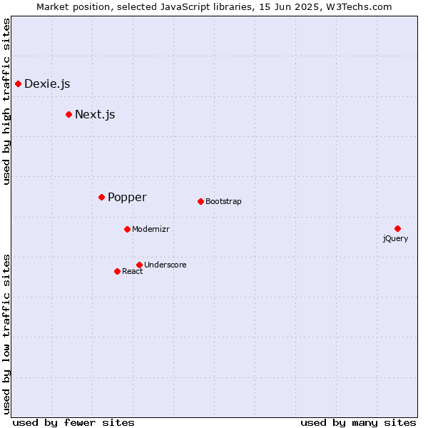 Market position of Popper vs. Next.js vs. Dexie.js