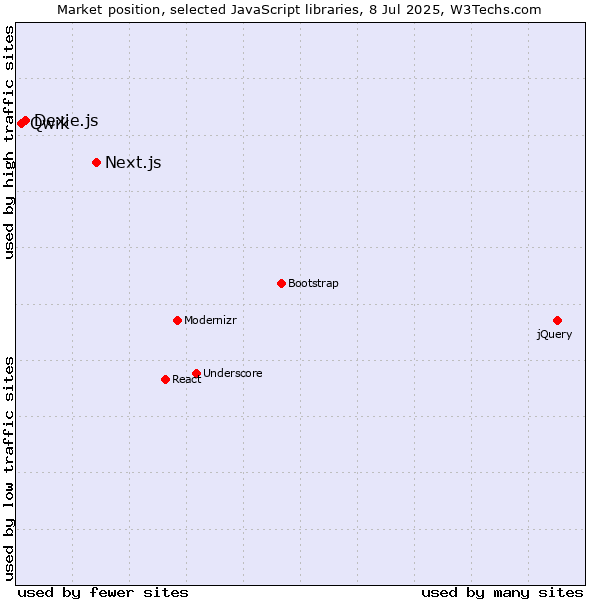 Market position of Next.js vs. Dexie.js vs. Qwik