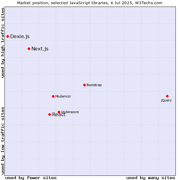 Market position of React vs. Next.js vs. Dexie.js