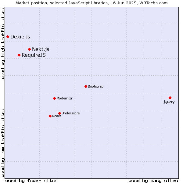 Market position of Next.js vs. RequireJS vs. Dexie.js