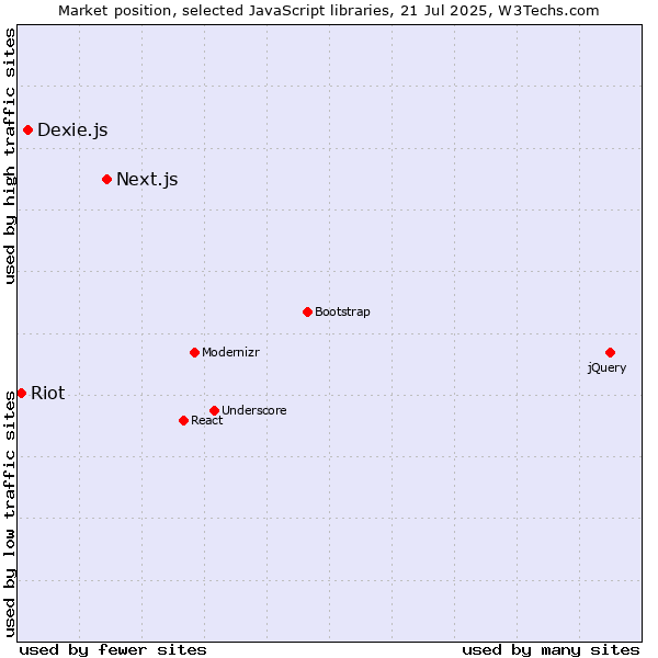 Market position of Next.js vs. Dexie.js vs. Riot