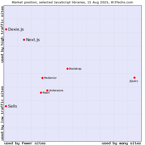 Market position of Next.js vs. Dexie.js vs. Sails