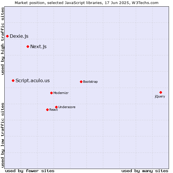 Market position of Next.js vs. Script.aculo.us vs. Dexie.js