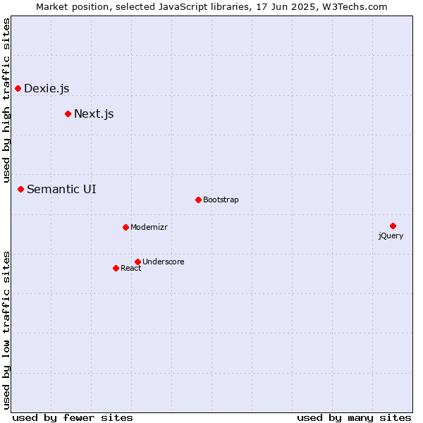 Market position of Next.js vs. Semantic UI vs. Dexie.js
