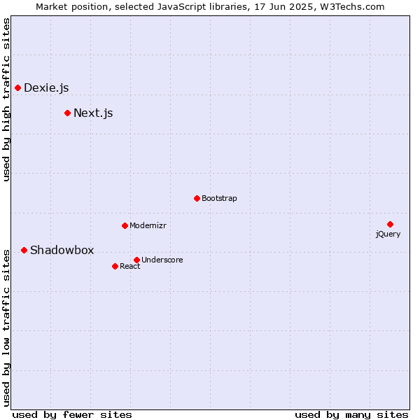 Market position of Next.js vs. Shadowbox vs. Dexie.js