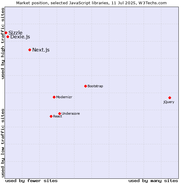 Market position of Next.js vs. Dexie.js vs. Sizzle